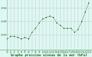 Courbe de la pression atmosphrique pour Sant Quint - La Boria (Esp)