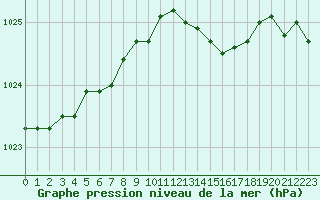 Courbe de la pression atmosphrique pour Orlans (45)