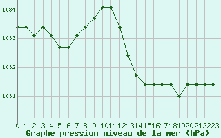 Courbe de la pression atmosphrique pour Manlleu (Esp)