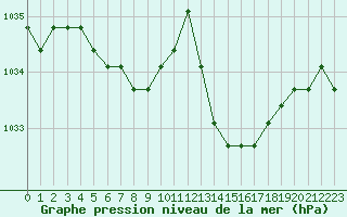 Courbe de la pression atmosphrique pour Avila - La Colilla (Esp)