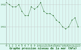 Courbe de la pression atmosphrique pour Remich (Lu)