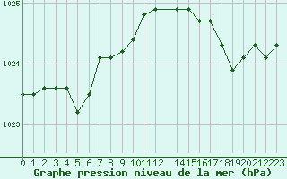 Courbe de la pression atmosphrique pour Cap de la Hague (50)