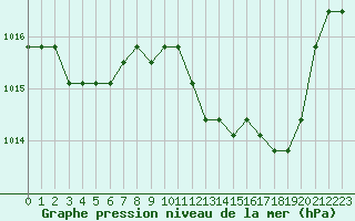 Courbe de la pression atmosphrique pour Agde (34)