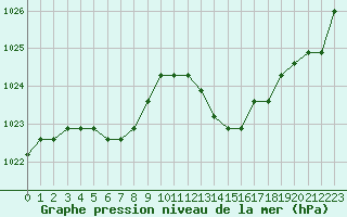 Courbe de la pression atmosphrique pour Verngues - Hameau de Cazan (13)