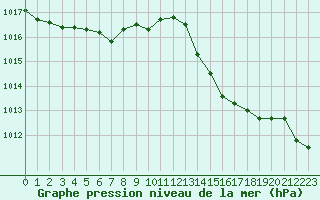 Courbe de la pression atmosphrique pour Ile du Levant (83)