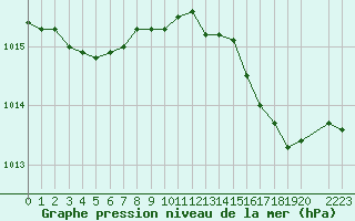 Courbe de la pression atmosphrique pour Cannes (06)