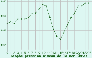 Courbe de la pression atmosphrique pour Bziers Cap d