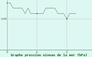 Courbe de la pression atmosphrique pour Landivisiau (29)