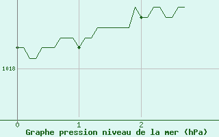 Courbe de la pression atmosphrique pour Vichy (03)