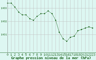 Courbe de la pression atmosphrique pour Nmes - Courbessac (30)