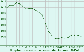 Courbe de la pression atmosphrique pour Langres (52) 