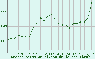 Courbe de la pression atmosphrique pour Pau (64)