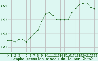 Courbe de la pression atmosphrique pour Vichy (03)