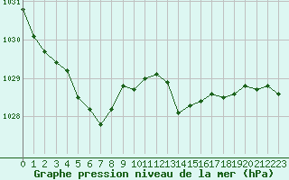 Courbe de la pression atmosphrique pour Cap de la Hve (76)