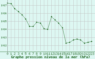 Courbe de la pression atmosphrique pour La Roche-sur-Yon (85)