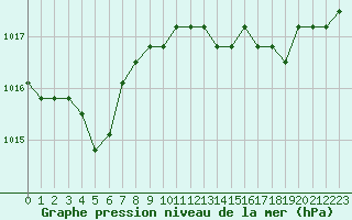 Courbe de la pression atmosphrique pour Agde (34)