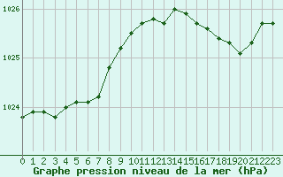 Courbe de la pression atmosphrique pour Cap de la Hague (50)