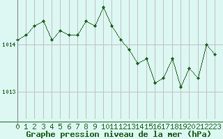 Courbe de la pression atmosphrique pour Grimentz (Sw)