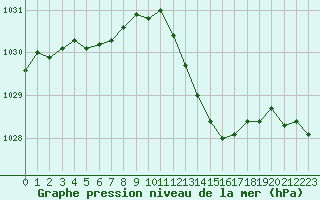 Courbe de la pression atmosphrique pour Montauban (82)