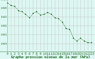 Courbe de la pression atmosphrique pour Istres (13)