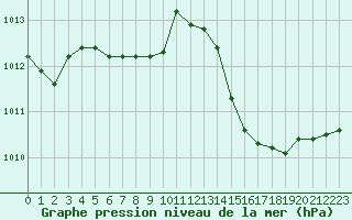 Courbe de la pression atmosphrique pour Le Bourget (93)