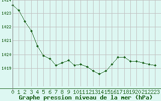 Courbe de la pression atmosphrique pour Cap de la Hve (76)