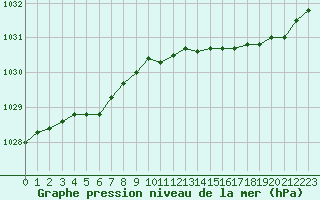 Courbe de la pression atmosphrique pour Brest (29)