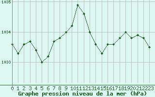 Courbe de la pression atmosphrique pour Sain-Bel (69)