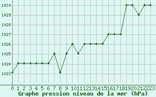 Courbe de la pression atmosphrique pour Turretot (76)