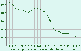 Courbe de la pression atmosphrique pour Cherbourg (50)