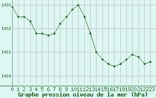 Courbe de la pression atmosphrique pour Nmes - Garons (30)