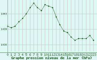Courbe de la pression atmosphrique pour Bellengreville (14)