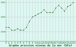 Courbe de la pression atmosphrique pour Le Mesnil-Esnard (76)