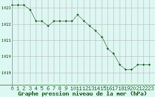 Courbe de la pression atmosphrique pour Boulaide (Lux)