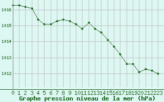 Courbe de la pression atmosphrique pour Angers-Beaucouz (49)