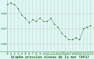 Courbe de la pression atmosphrique pour Lemberg (57)