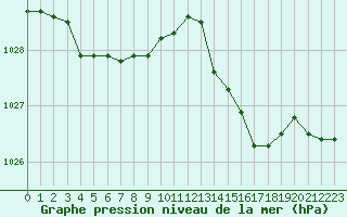 Courbe de la pression atmosphrique pour Dolembreux (Be)