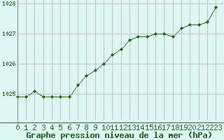 Courbe de la pression atmosphrique pour Lannion (22)