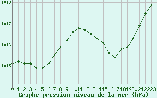 Courbe de la pression atmosphrique pour Avila - La Colilla (Esp)