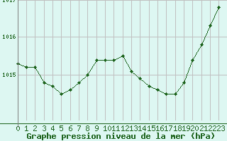 Courbe de la pression atmosphrique pour Marseille - Saint-Loup (13)