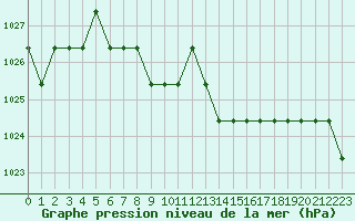 Courbe de la pression atmosphrique pour Souprosse (40)