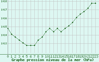 Courbe de la pression atmosphrique pour Sainte-Genevive-des-Bois (91)