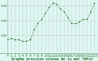 Courbe de la pression atmosphrique pour Brigueuil (16)