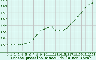 Courbe de la pression atmosphrique pour Langres (52) 