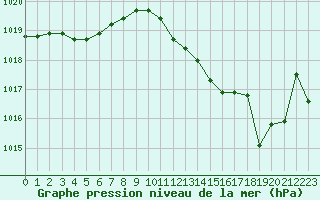 Courbe de la pression atmosphrique pour Perpignan Moulin  Vent (66)