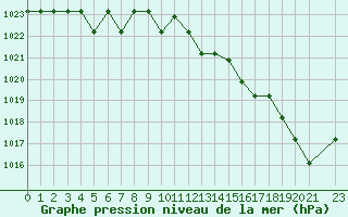 Courbe de la pression atmosphrique pour Marquise (62)