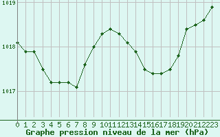 Courbe de la pression atmosphrique pour Bastia (2B)