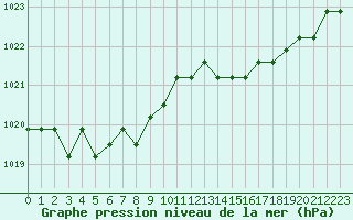 Courbe de la pression atmosphrique pour Nostang (56)