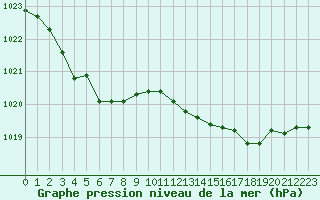 Courbe de la pression atmosphrique pour Dieppe (76)