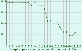 Courbe de la pression atmosphrique pour Liefrange (Lu)